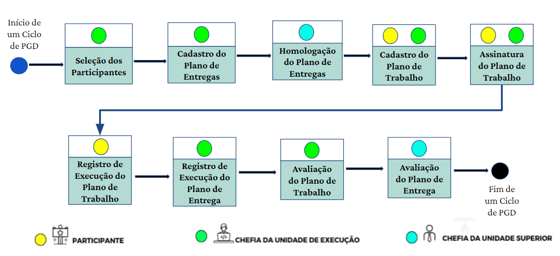 passos do pgd