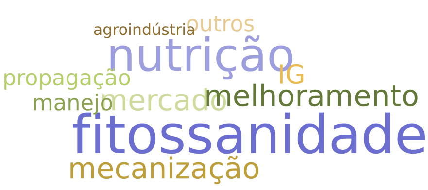 Nuvem de palavras
