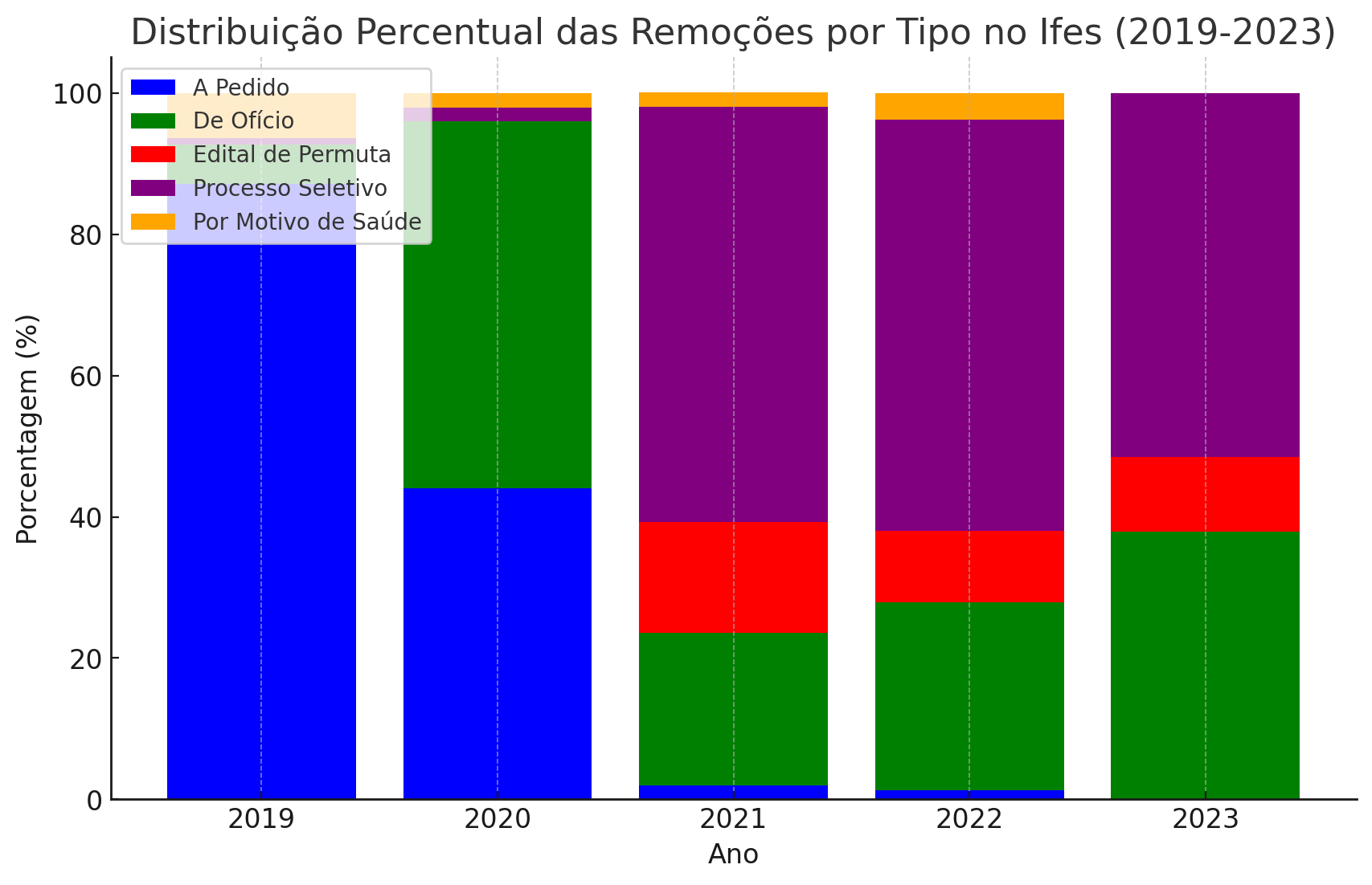 grafico remocao