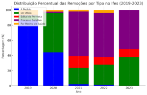 grafico remocao